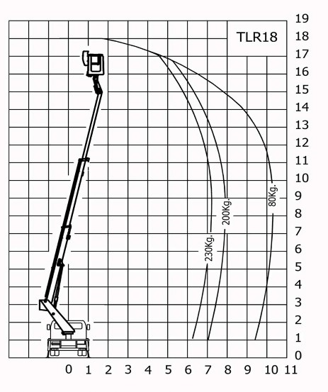 Pesos y longitudes maximas de trabajo para camiones cesta de 18 metros