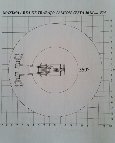 Pesos y angulos maximas de trabajo para camiones cesta de 20 metros